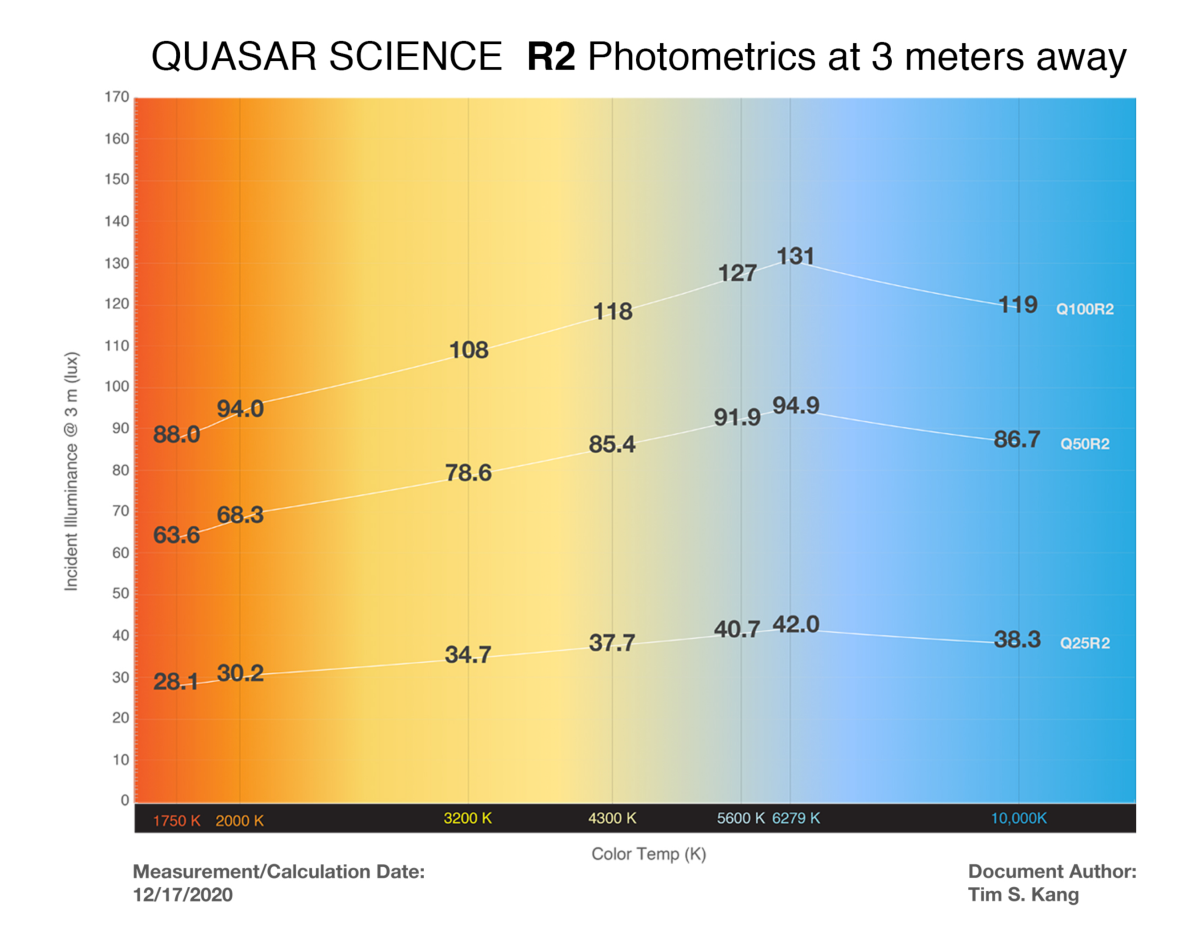 QUASAR SCIENCE R2 Photometrics at 3 meters away 170